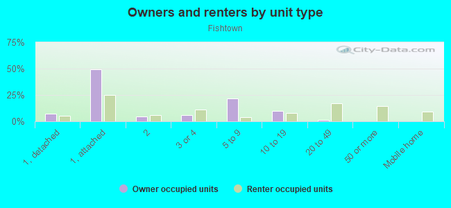 Owners and renters by unit type