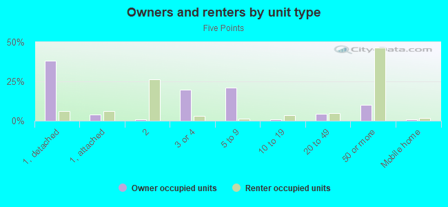 Owners and renters by unit type