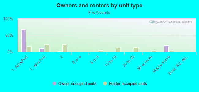 Owners and renters by unit type