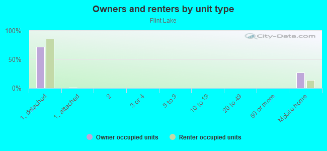 Owners and renters by unit type