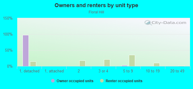 Owners and renters by unit type