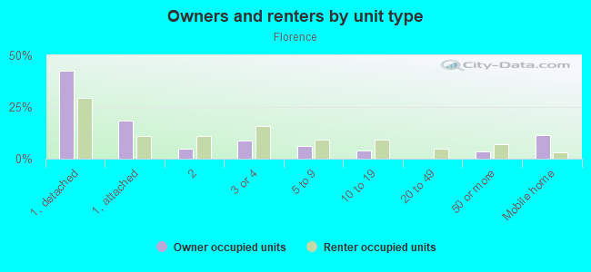 Owners and renters by unit type