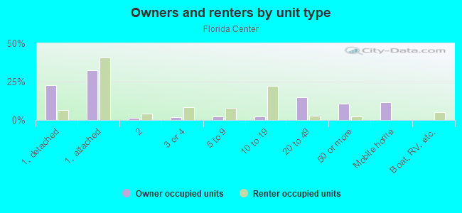 Owners and renters by unit type