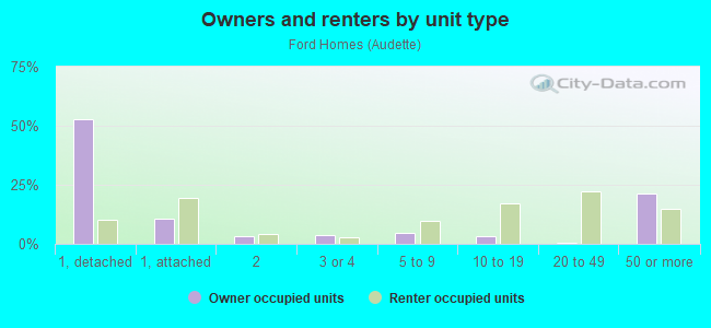 Owners and renters by unit type