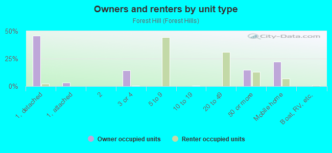 Owners and renters by unit type