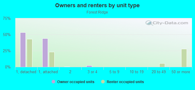 Owners and renters by unit type