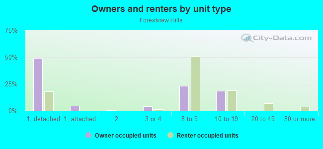 Owners and renters by unit type