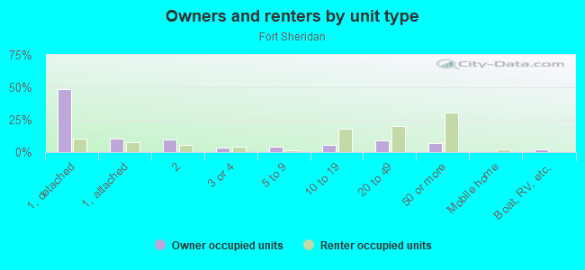 Owners and renters by unit type