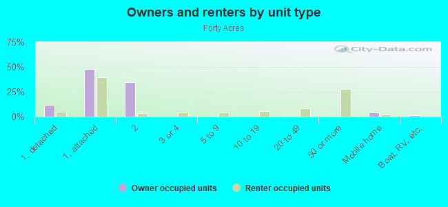 Owners and renters by unit type