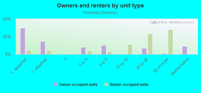 Owners and renters by unit type