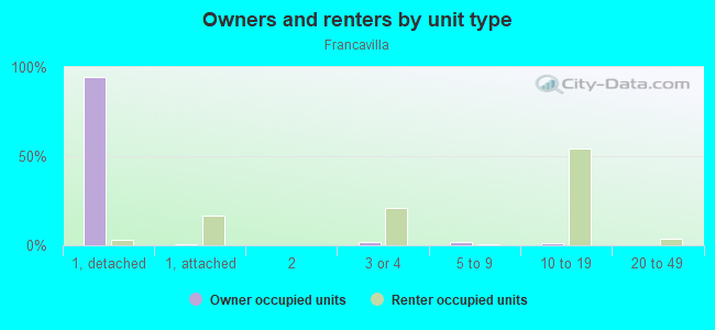 Owners and renters by unit type