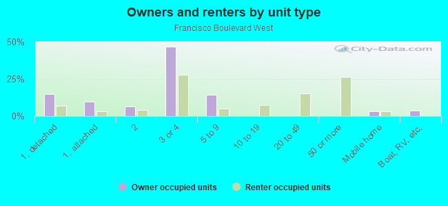 Owners and renters by unit type