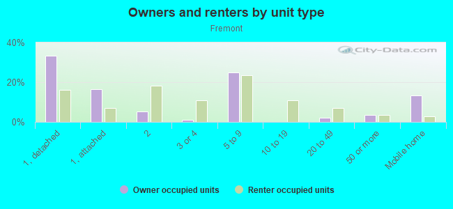 Owners and renters by unit type