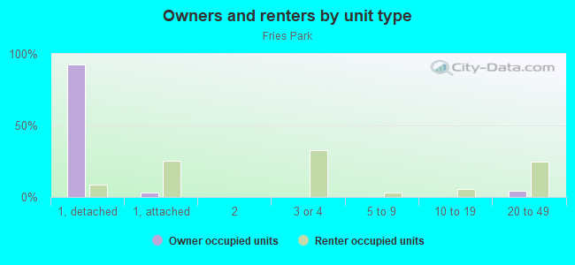 Owners and renters by unit type