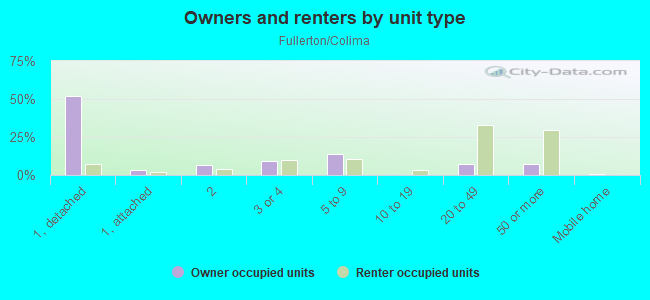 Owners and renters by unit type