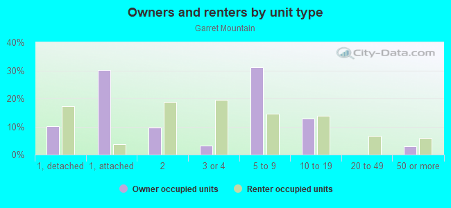 Owners and renters by unit type