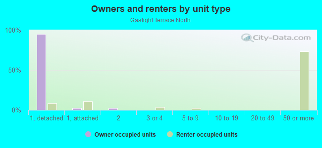 Owners and renters by unit type