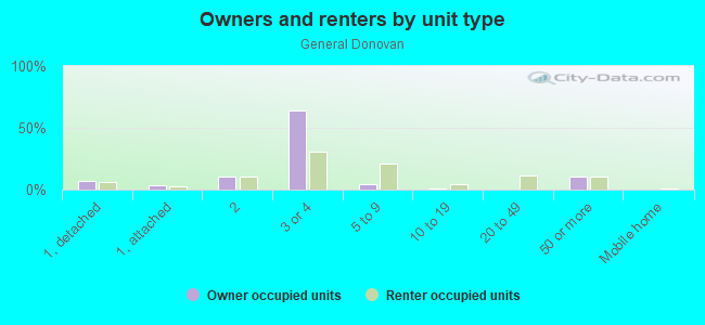 Owners and renters by unit type