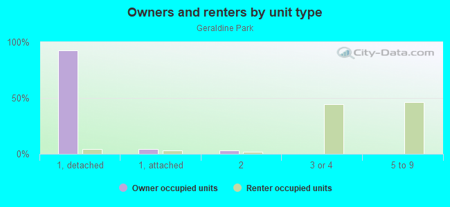 Owners and renters by unit type