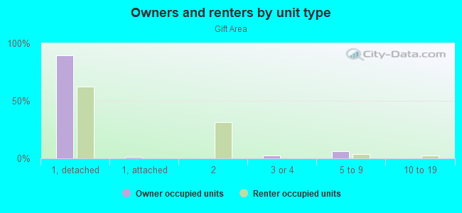 Owners and renters by unit type