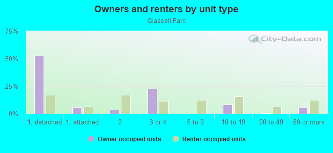 Owners and renters by unit type