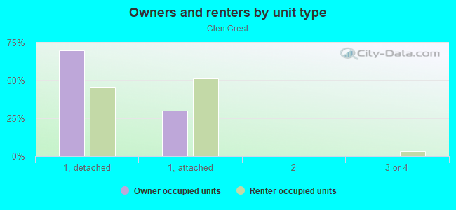 Owners and renters by unit type