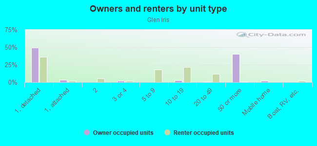 Owners and renters by unit type