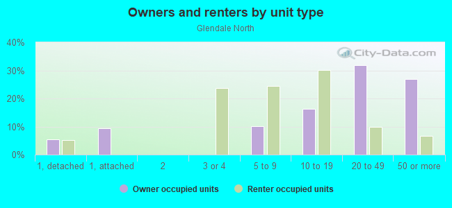 Owners and renters by unit type