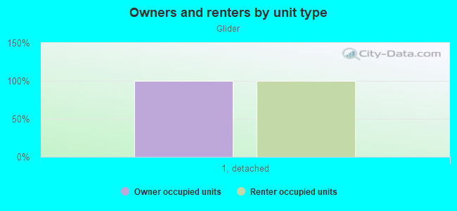 Owners and renters by unit type