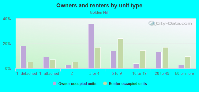 Owners and renters by unit type