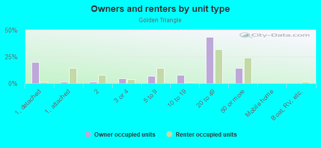 Owners and renters by unit type