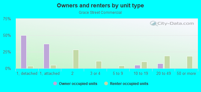 Owners and renters by unit type