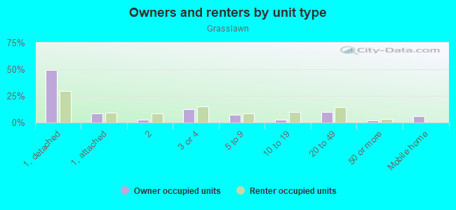 Owners and renters by unit type