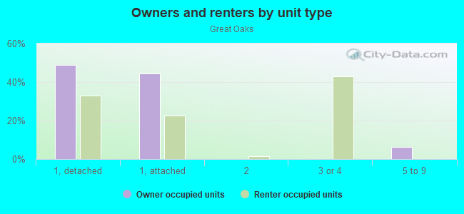 Owners and renters by unit type