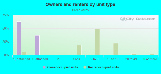 Owners and renters by unit type