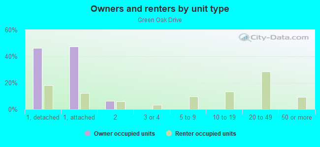 Owners and renters by unit type