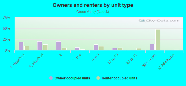 Owners and renters by unit type