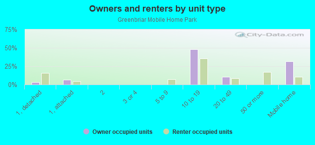 Owners and renters by unit type