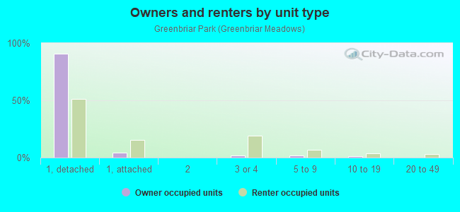 Owners and renters by unit type