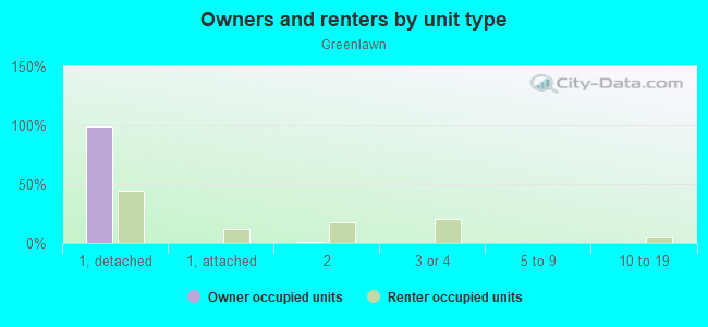 Owners and renters by unit type