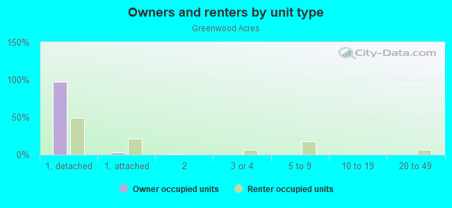 Owners and renters by unit type