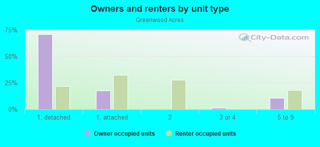 Owners and renters by unit type