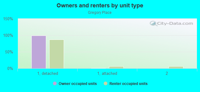 Owners and renters by unit type