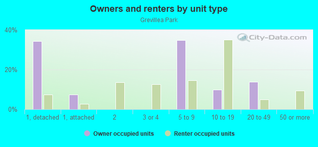 Owners and renters by unit type