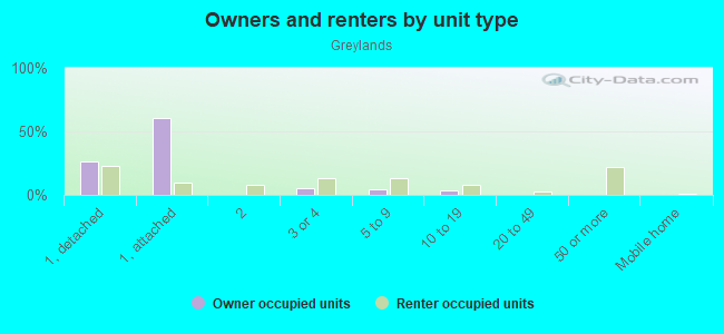 Owners and renters by unit type