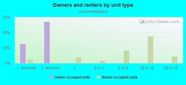 Owners and renters by unit type