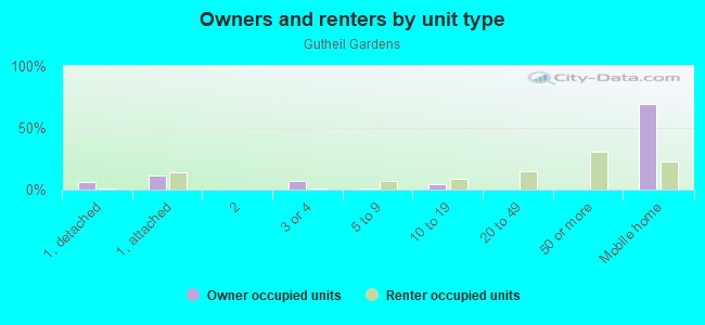 Owners and renters by unit type