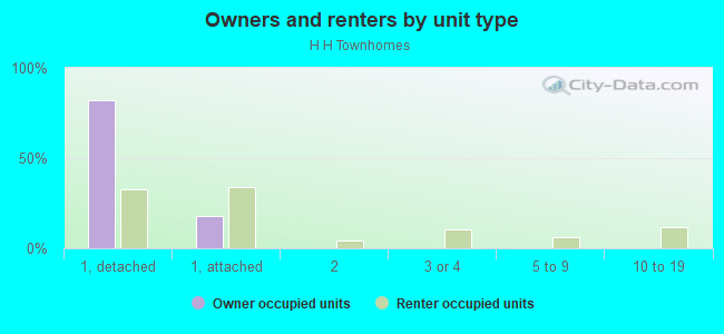 Owners and renters by unit type