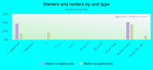 Owners and renters by unit type