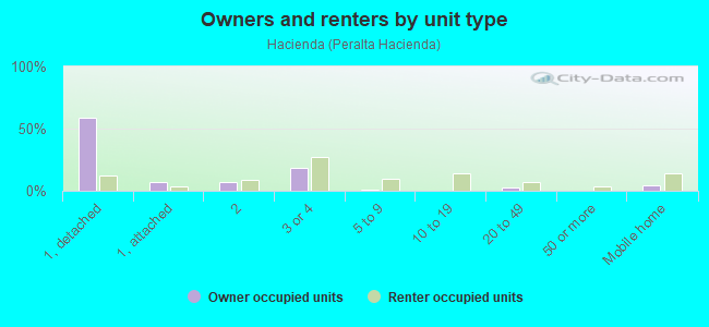 Owners and renters by unit type